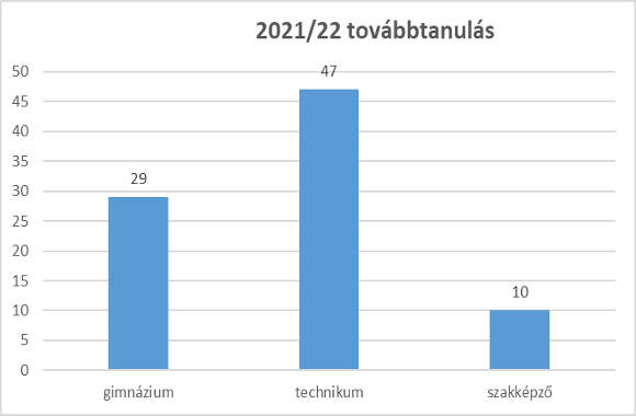 21 22 tovabbtanulas
