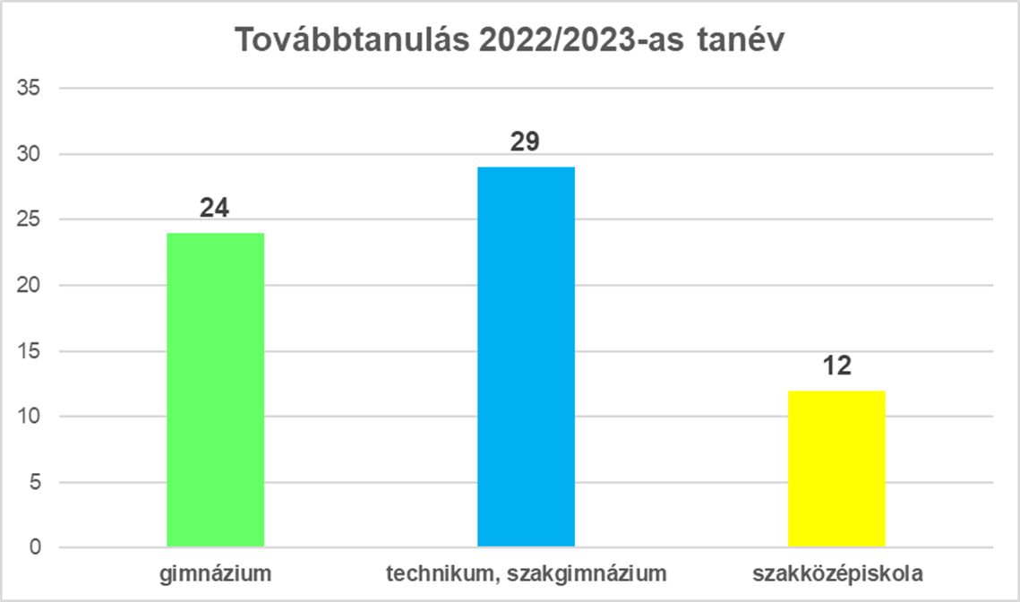 22 23 tovabbtanulas