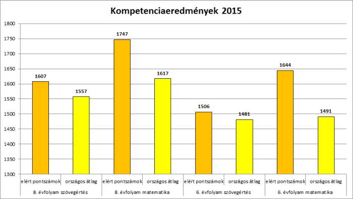 Kompetencia 15