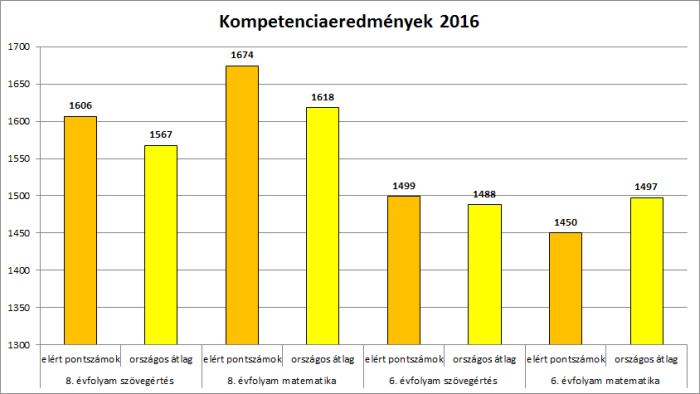 Kompetencia 16